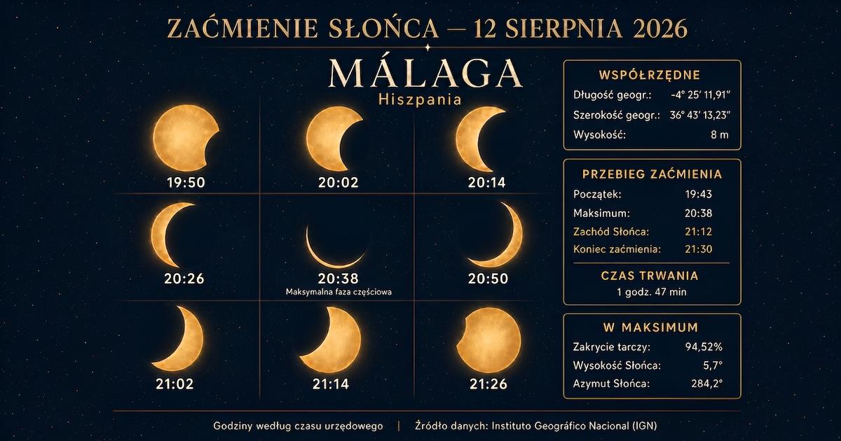 Zaćmienie Słońca nad Costa del Sol. Kiedy obserwować je w Maladze?